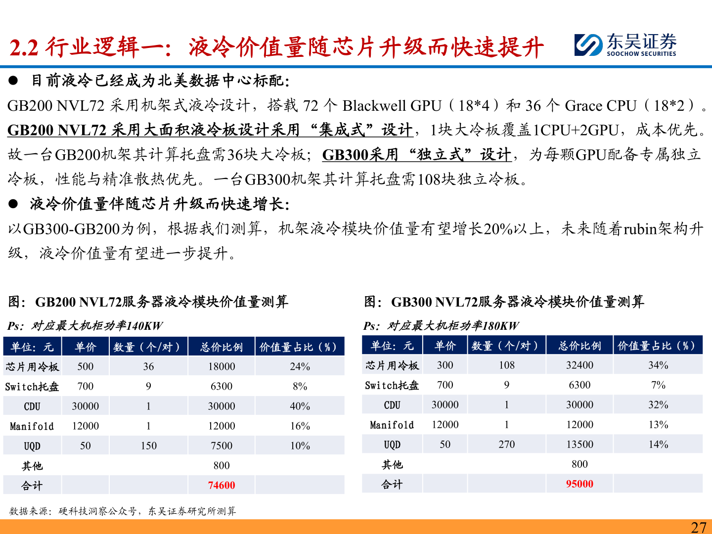 如何解释2.2 行业逻辑一：液冷价值量随芯片升级而快速提升
