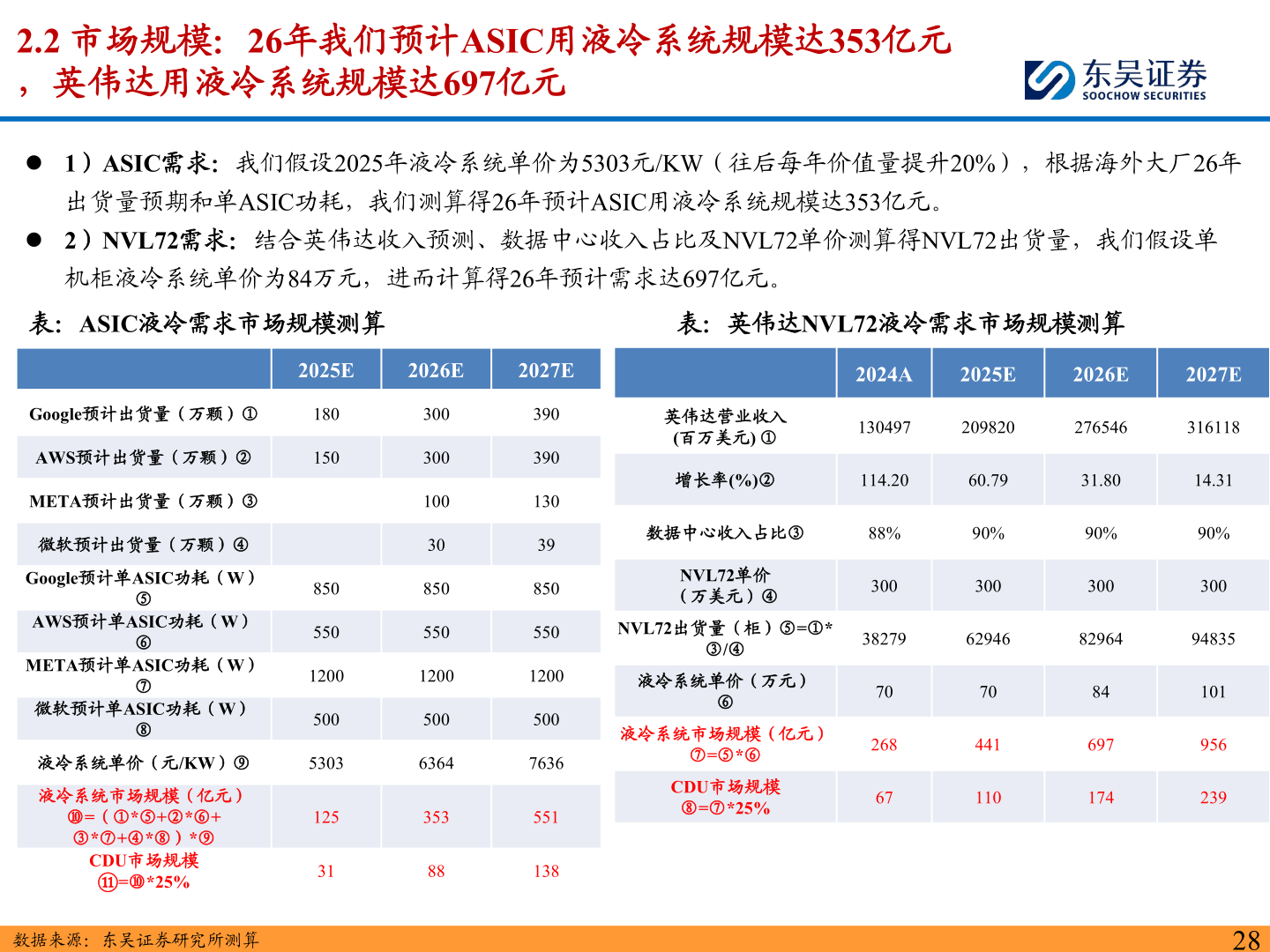 如何看待2.2 市场规模：26年我们预计ASIC用液冷系统规模达353亿元
