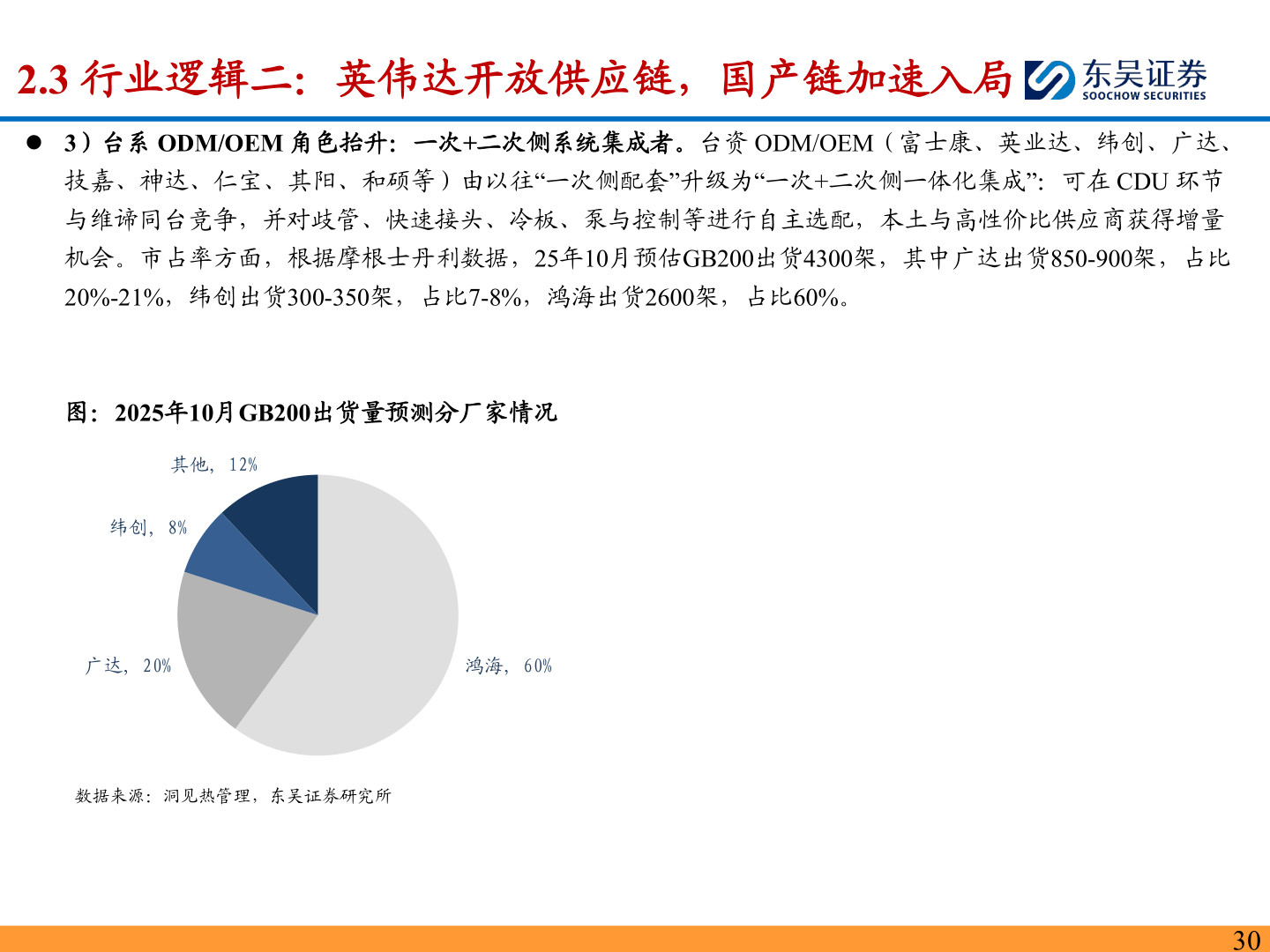 如何解释2.3 行业逻辑二：英伟达开放供应链，国产链加速入局