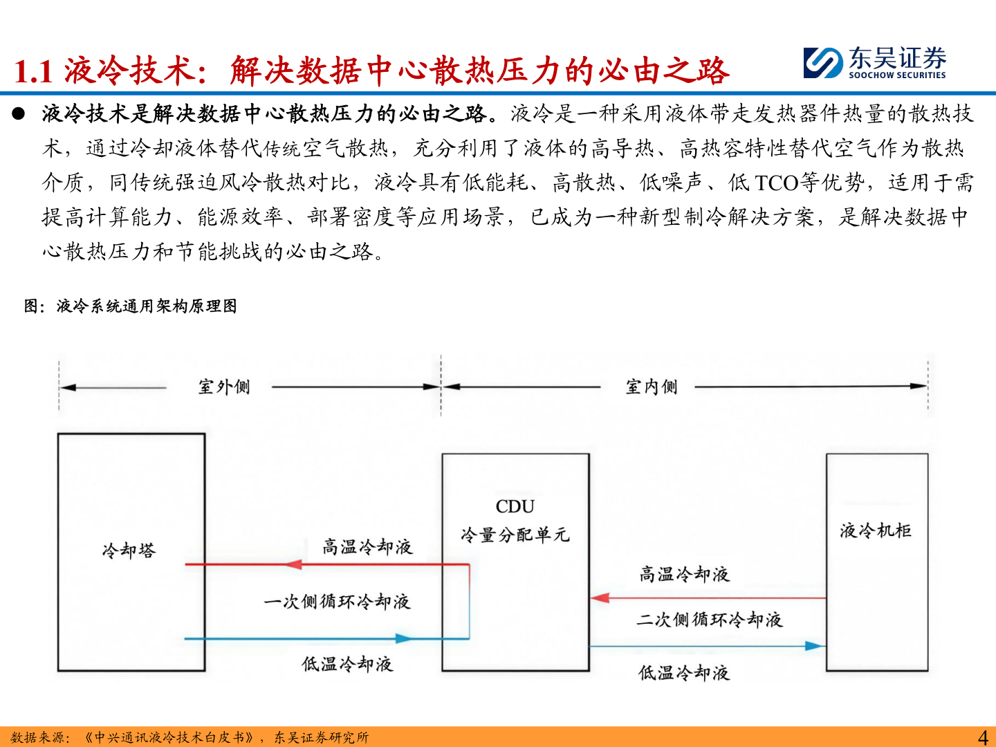 我想了解一下1.1 液冷技术：解决数据中心散热压力的必由之路