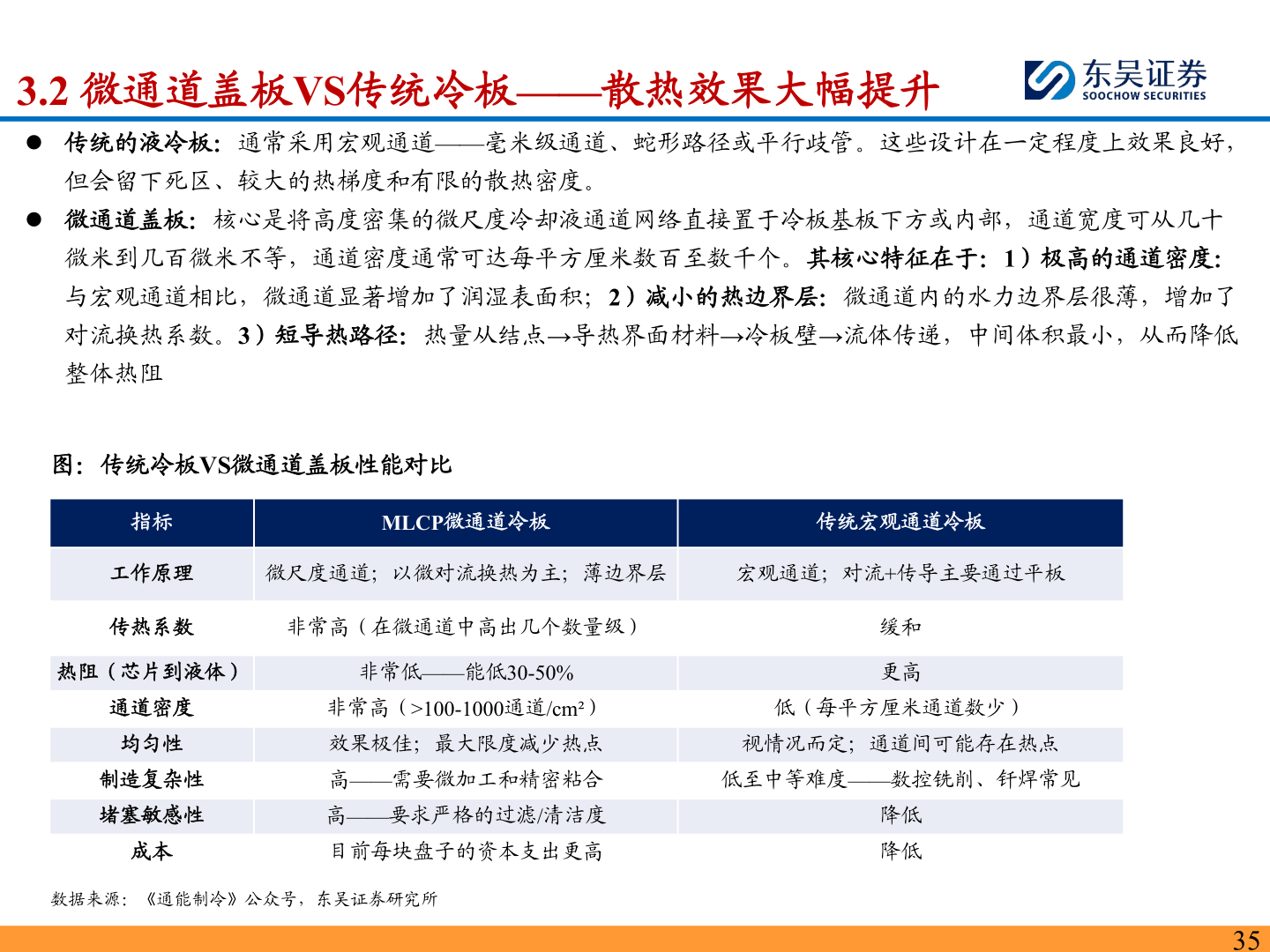 谁知道3.2 微通道盖板VS传统冷板——散热效果大幅提升
