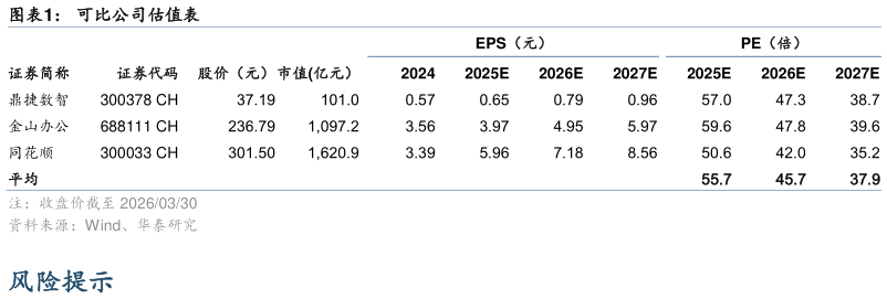 想关注一下可比公司估值表