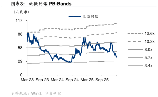 我想了解一下泛微网络 PB-Bands