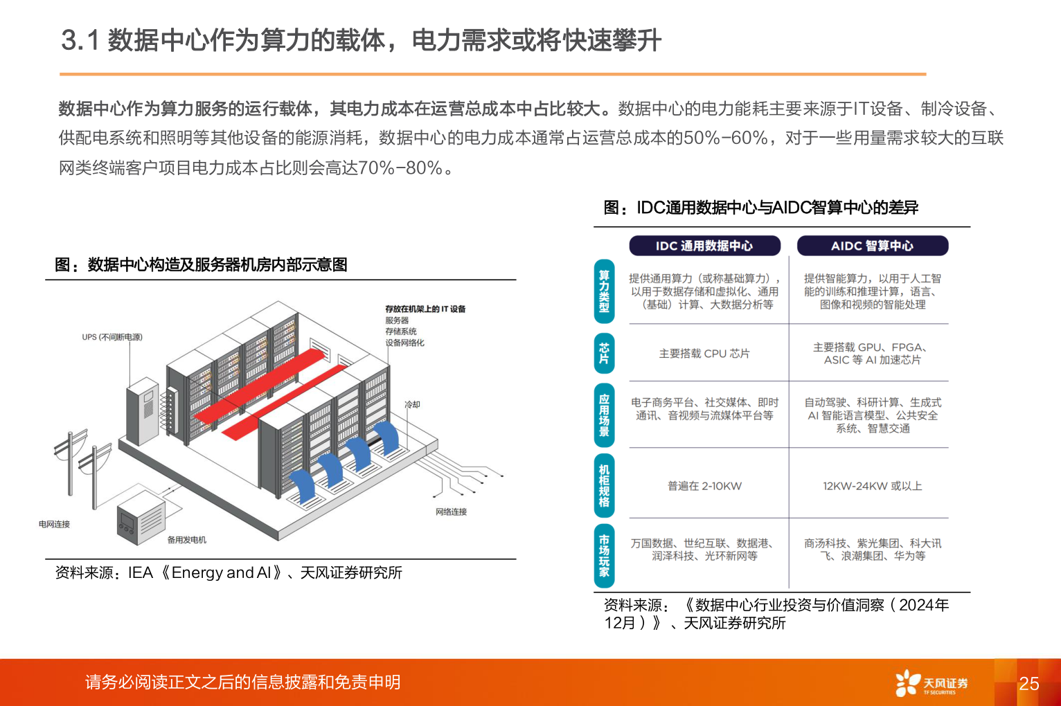 你知道3.1 数据中心作为算力的载体，电力需求或将快速攀升?
