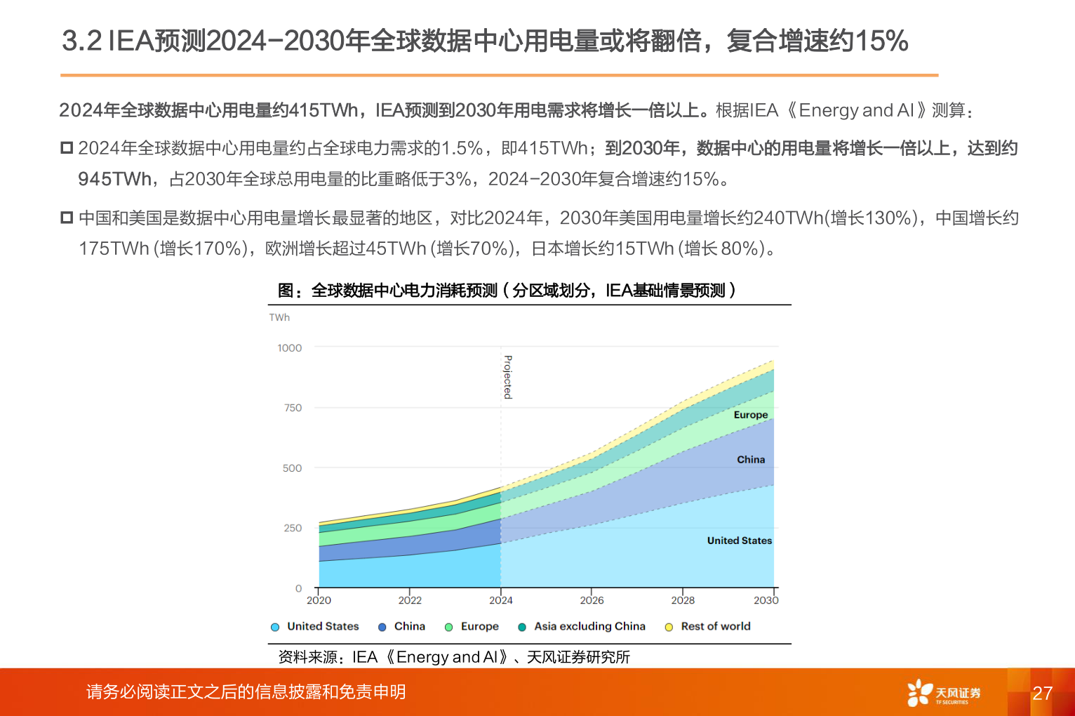 你知道3.2 IEA预测2024-2030年全球数据中心用电量或将翻倍，复合增速约15%?
