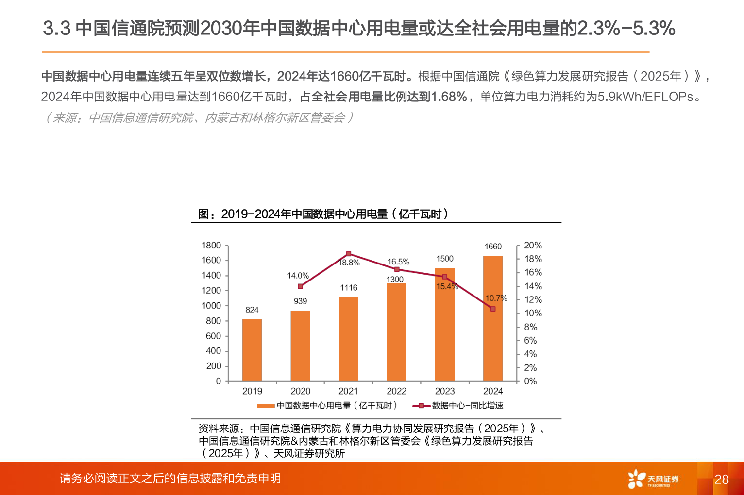 咨询大家3.3 中国信通院预测2030年中国数据中心用电量或达全社会用电量的2.3%-5.3%?