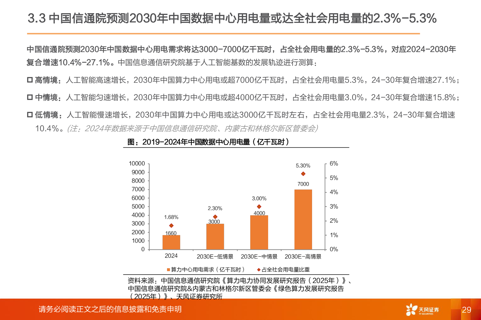 咨询下各位3.3 中国信通院预测2030年中国数据中心用电量或达全社会用电量的2.3%-5.3%?