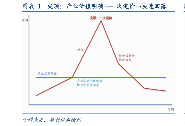 请问一下尖顶：产业价值明确一次定价快速回落