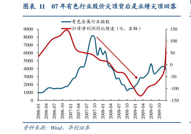 咨询下各位07 年有色行业股价尖顶背后是业绩尖顶回落