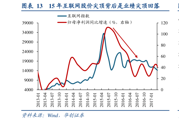 咨询大家15 年互联网股价尖顶背后是业绩尖顶回落