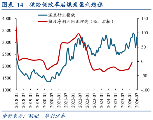 想问下各位网友供给侧改革后煤炭盈利趋稳