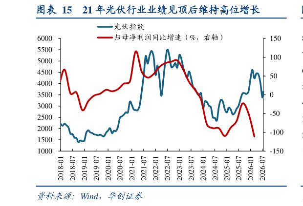 如何了解21 年光伏行业业绩见顶后维持高位增长