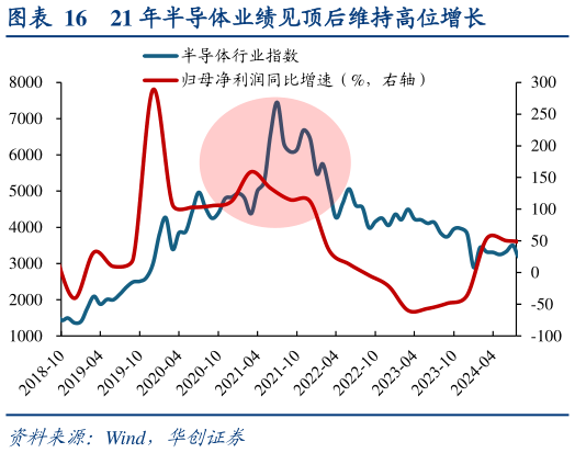 想问下各位网友21 年半导体业绩见顶后维持高位增长