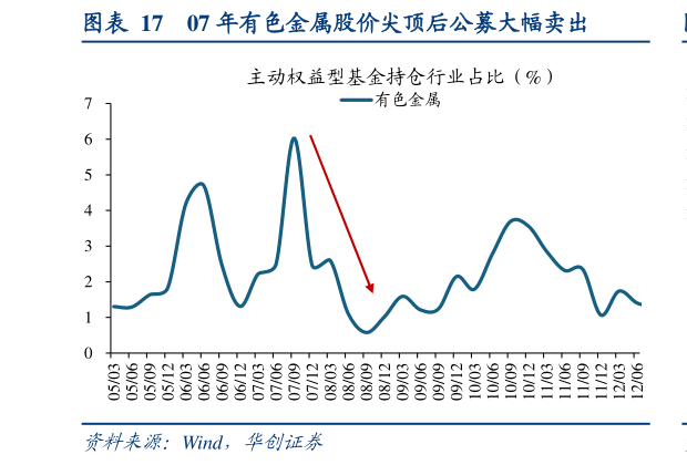 想关注一下07 年有色金属股价尖顶后公募大幅卖出