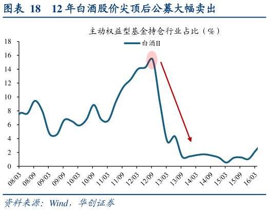 谁知道12 年白酒股价尖顶后公募大幅卖出
