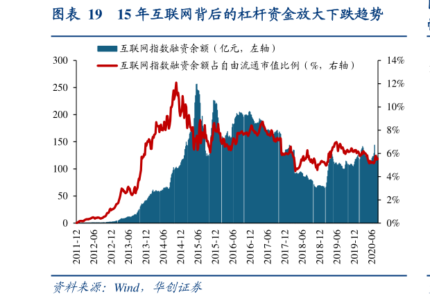 如何解释15 年互联网背后的杠杆资金放大下跌趋势