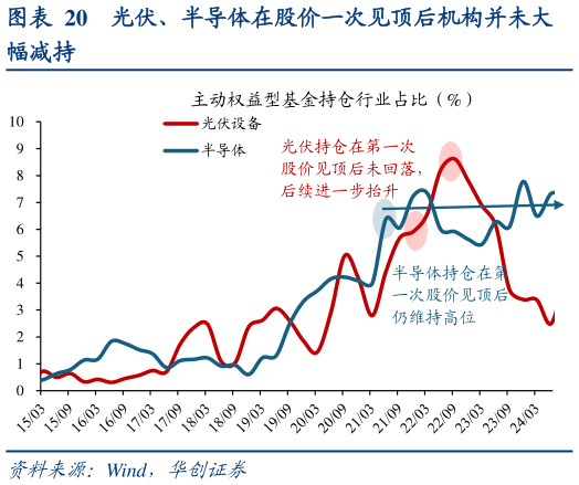 想关注一下光伏、半导体在股价一次见顶后机构并未大