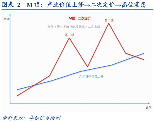 怎样理解M 顶：产业价值上修二次定价高位震荡