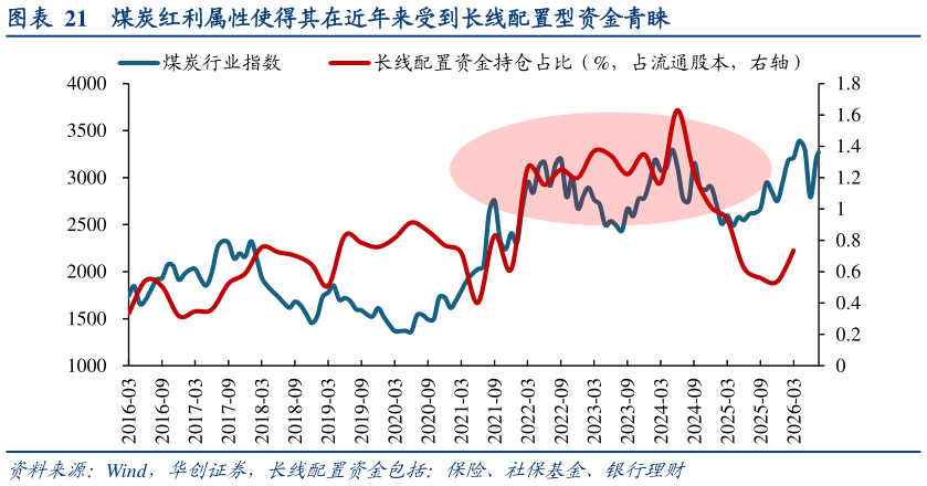 咨询下各位煤炭红利属性使得其在近年来受到长线配置型资金青睐