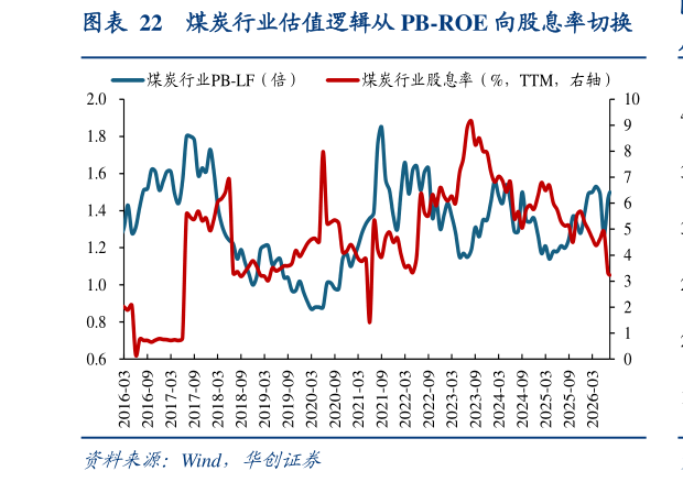 咨询下各位煤炭行业估值逻辑从 PB-ROE 向股息率切换