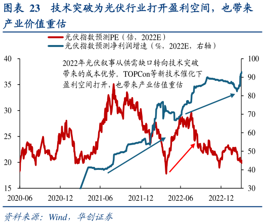 想关注一下技术突破为光伏行业打开盈利空间，也带来