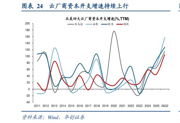 如何解释云厂商资本开支增速持续上行