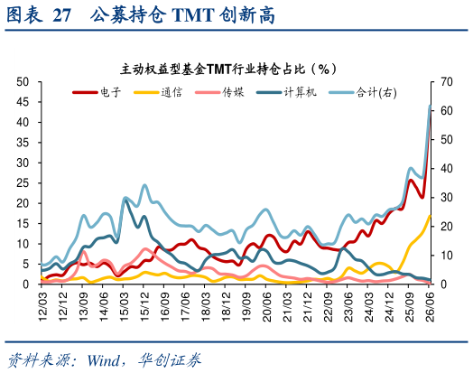 各位网友请教一下公募持仓 TMT 创新高