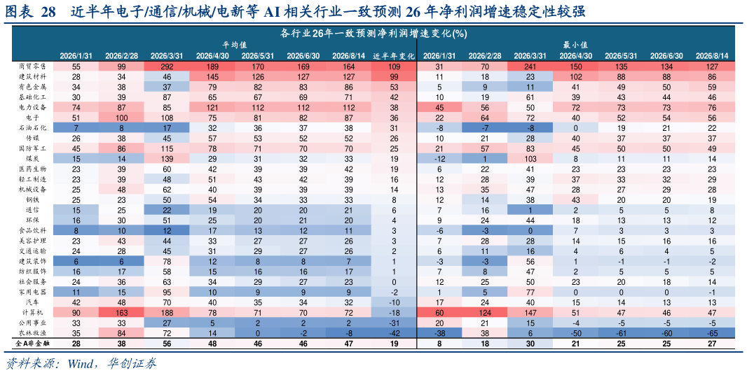 各位网友请教一下近半年电子通信机械电新等 AI 相关行业一致预测 26 年净利润增速稳定性较强
