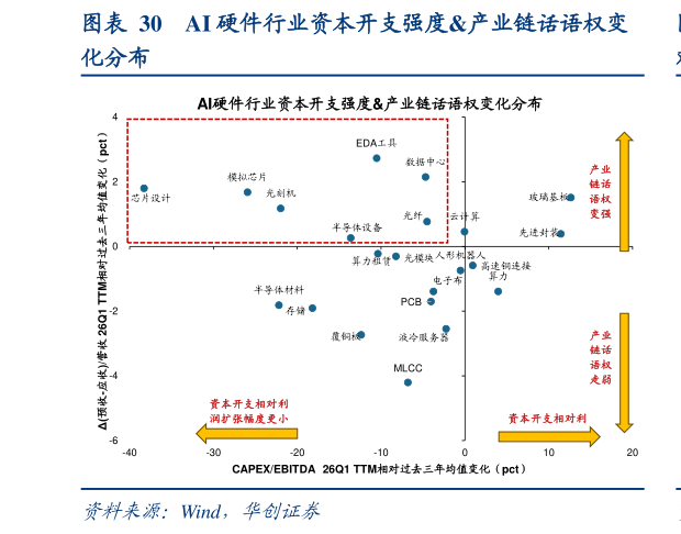 谁能回答AI 硬件行业资本开支强度产业链话语权变