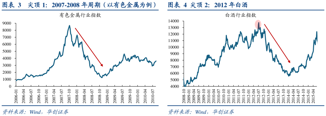 谁知道尖顶 1：2007-2008 年周期（以有色金属为例）尖顶 2：2012 年白酒