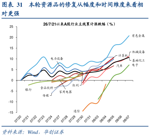 如何看待本轮资源品的修复从幅度和时间维度来看相