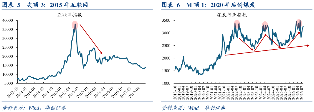 如何了解尖顶 3：2015 年互联网