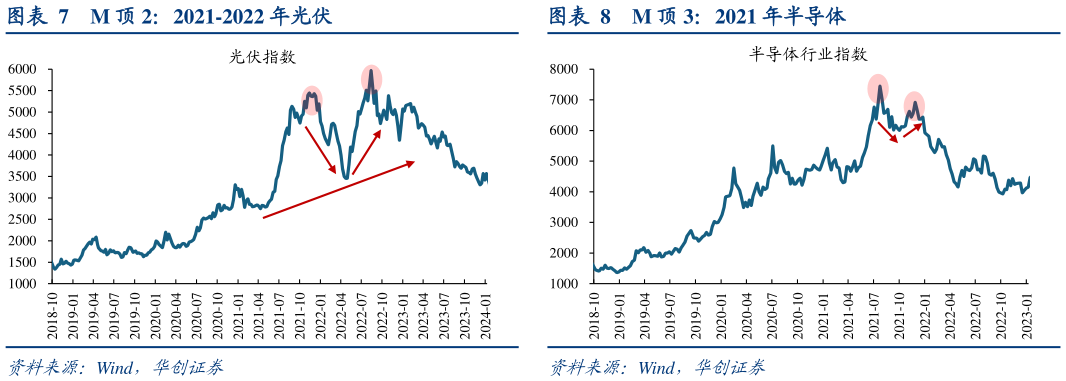 如何才能M 顶 3：2021 年半导体