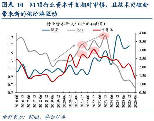 想关注一下M 顶行业资本开支相对审慎，且技术突破会