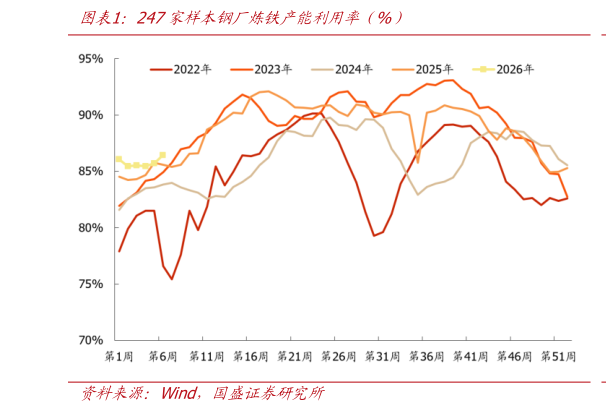 谁知道247家样本钢厂炼铁产能利用率（%）
