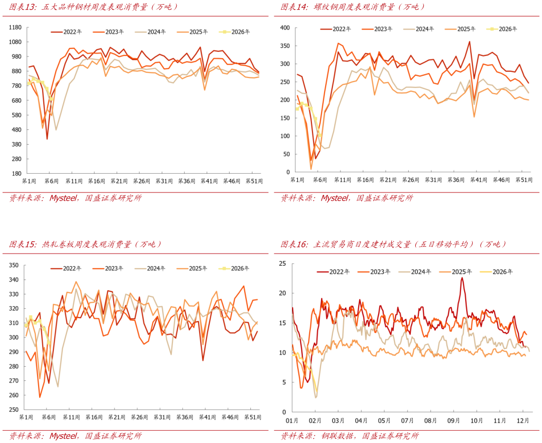 请问一下五大品种钢材周度表观消费量（万吨）螺纹钢周度表观消费量（万吨）