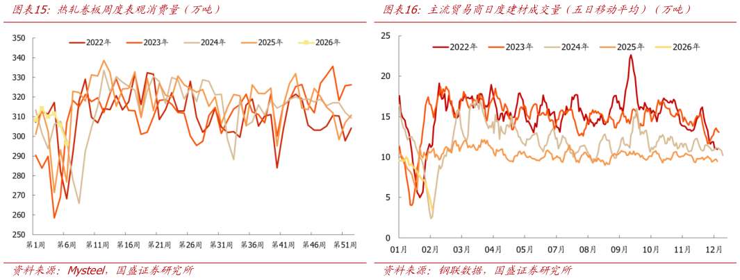 我想了解一下热轧卷板周度表观消费量（万吨）主流贸易商日度建材成交量（五日移动平均）（万吨）