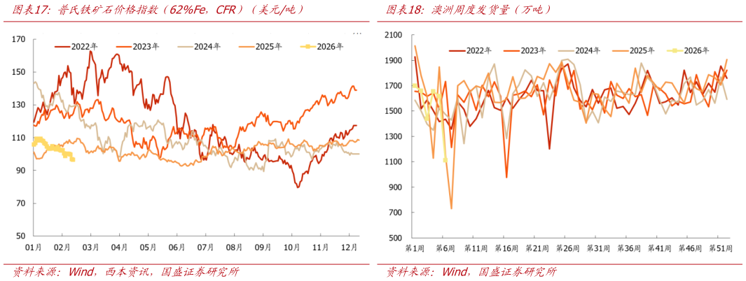 咨询大家普氏铁矿石价格指数（62%Fe，CFR）（美元吨）澳洲周度发货量（万吨）
