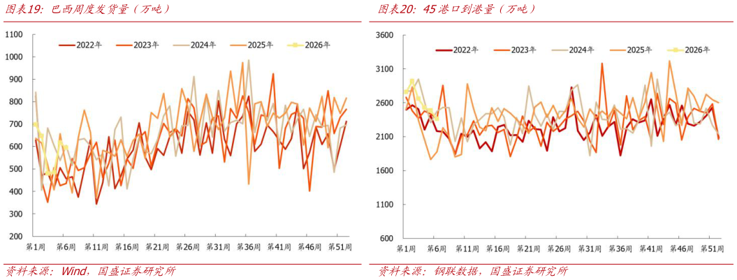 请问一下巴西周度发货量（万吨）