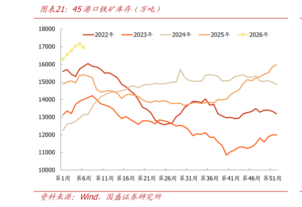 想关注一下45港口铁矿库存（万吨）