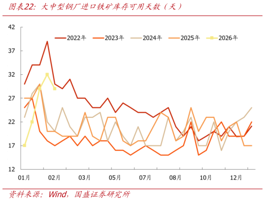 各位网友请教一下大中型钢厂进口铁矿库存可用天数（天）