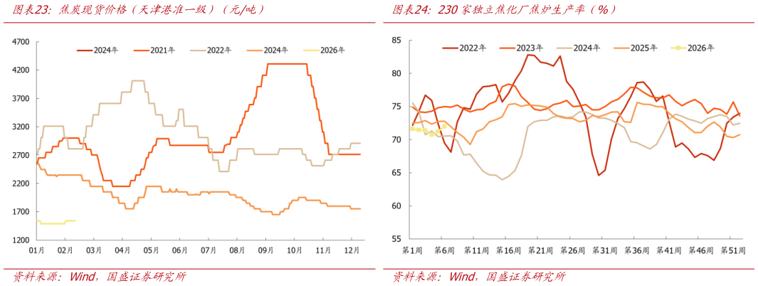 想问下各位网友焦炭现货价格（天津港准一级）（元吨）230家独立焦化厂焦炉生产率（%）