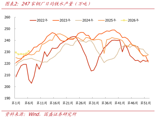 想问下各位网友247家钢厂日均铁水产量（万吨）