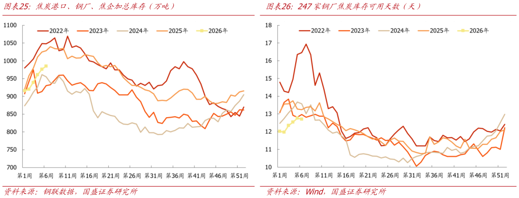 咨询大家焦炭港口、钢厂、焦企加总库存（万吨）