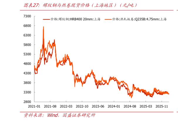 谁能回答螺纹钢与热卷现货价格（上海地区）（元吨）