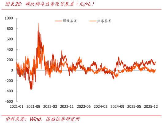 各位网友请教一下螺纹钢与热卷现货基差（元吨）