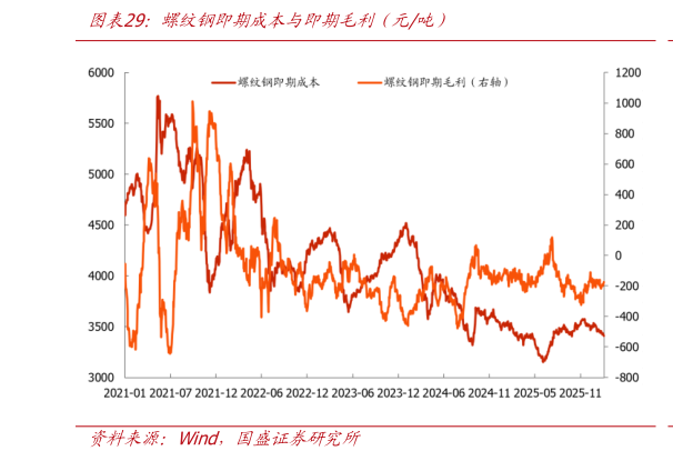 咨询下各位螺纹钢即期成本与即期毛利（元吨）