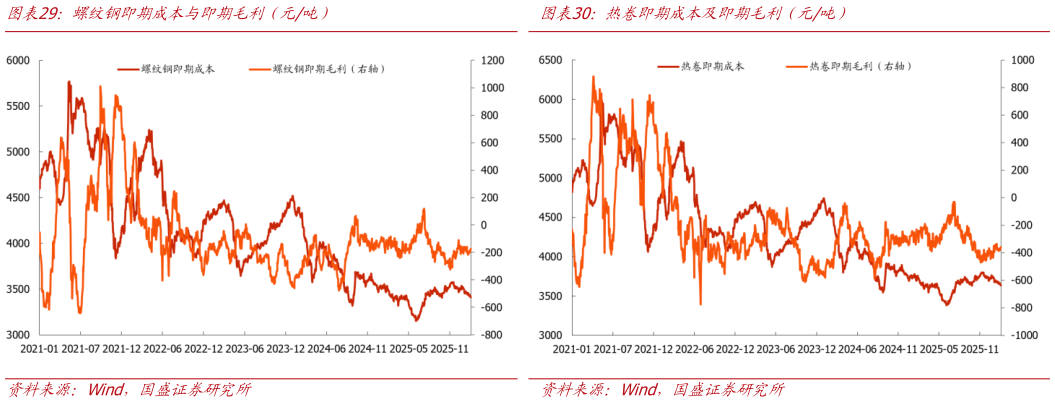 谁知道热卷即期成本及即期毛利（元吨）