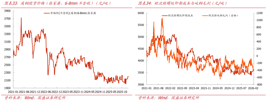 咨询大家短流程螺纹即期成本与吨钢毛利（元吨） 螺纹钢滞后成本与滞后三周毛利（元吨） 废钢现货价格（张家港，6-8mm不含税）（元吨）
