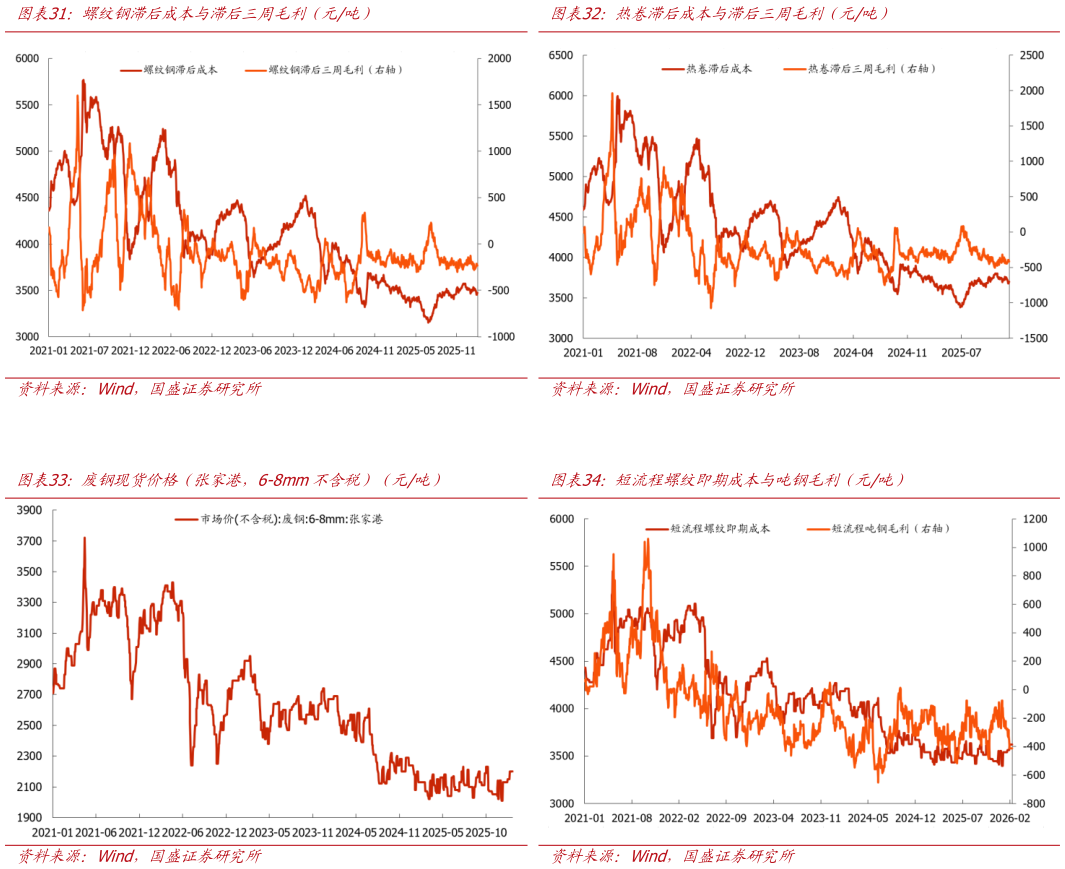 谁能回答螺纹钢滞后成本与滞后三周毛利（元吨） 废钢现货价格（张家港，6-8mm不含税）（元吨）